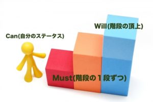 ビジネス用語 Will Can Mustとは何か ビジネスパーソンの考え方 株式会社日本若者転職支援センター